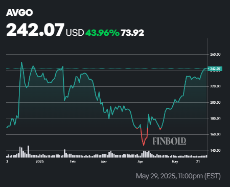 Broadcom verser des dividendes le 27 juin Voici combien de