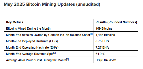 Canaan annonce le mois de l'extraction du bitcoin record avec plus de 109 BTC miné 1 Mai 2025 Mises à jour de l'exploitation bitcoin.