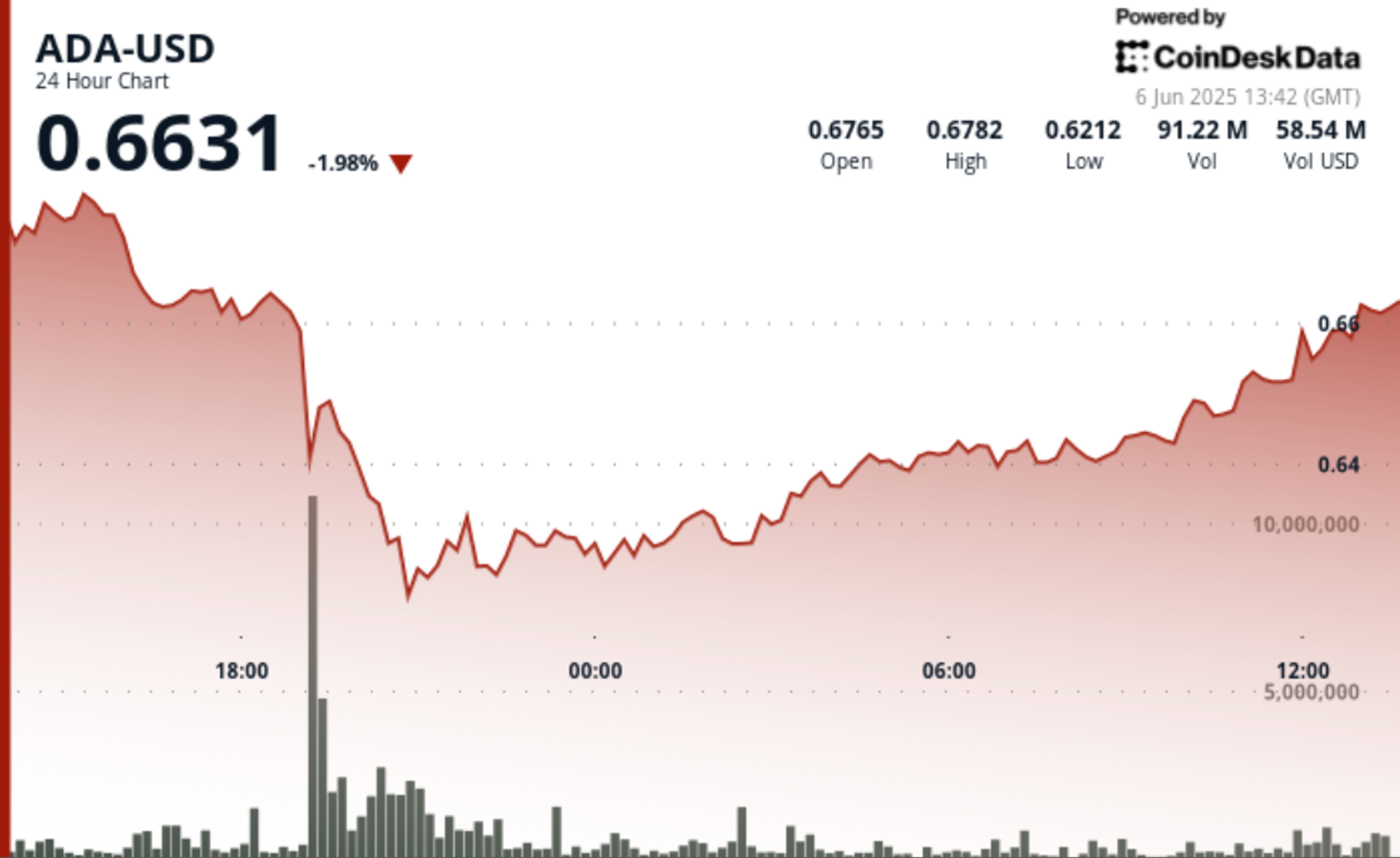 Cardano (ADA) augmente 3% après une plongeon spectaculaire à 10%, trouve un «soutien fort» Cardano ADA augmente 3 apres une plongeon spectaculaire a 10