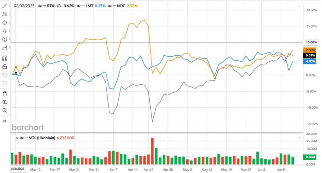 RTX, LMT et Performance de stock de 24 heures NOC