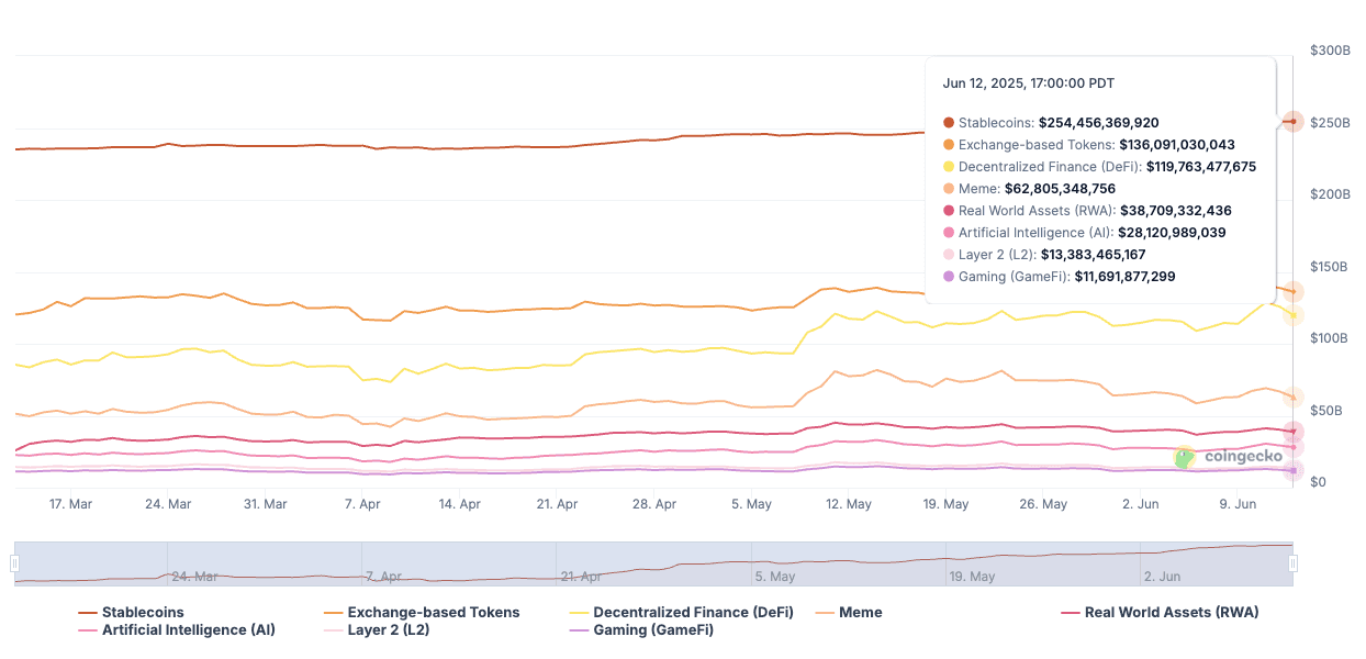 Top Catégories de crypto par capitalisation boursière: graphique