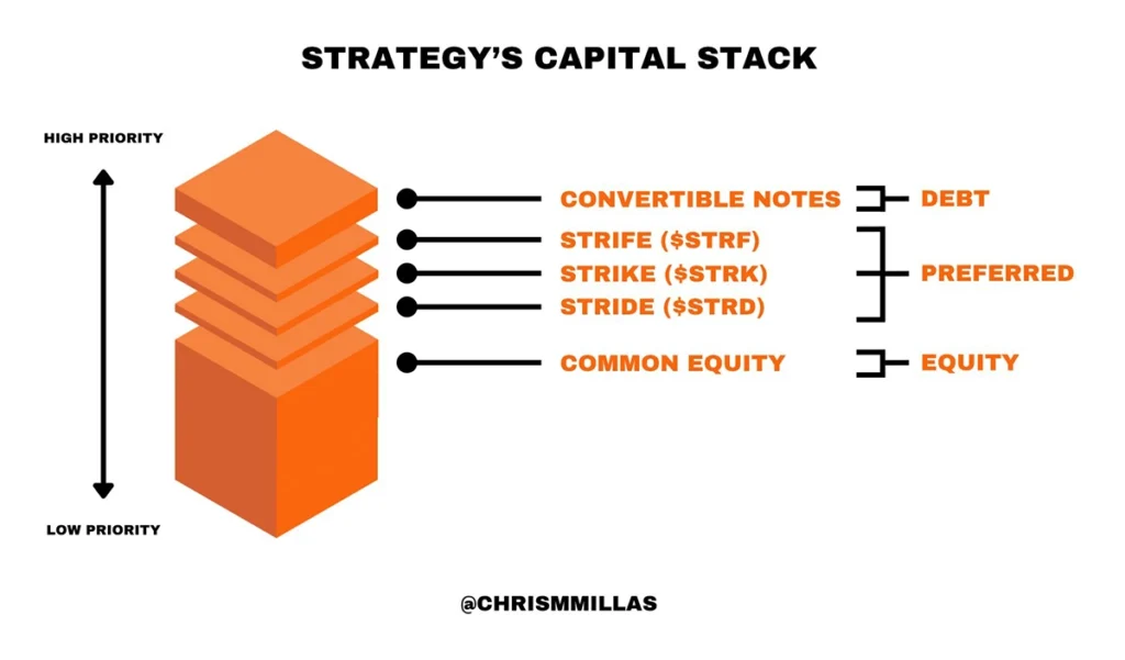Stratégie Capital Stack Illustration par Chris Millas
