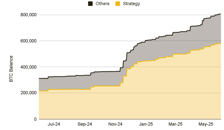 Croissance du Trésor du Bitcoin d'entreprise (recherche en binance)