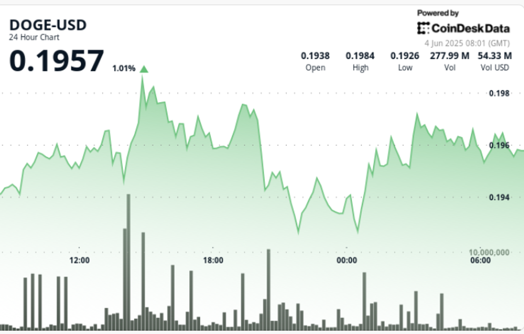 Dogecoin brise la résistance clé alors que les acheteurs institutionnels alimentent 2,4% de rallye Dogecoin brise la resistance cle alors que les acheteurs institutionnels