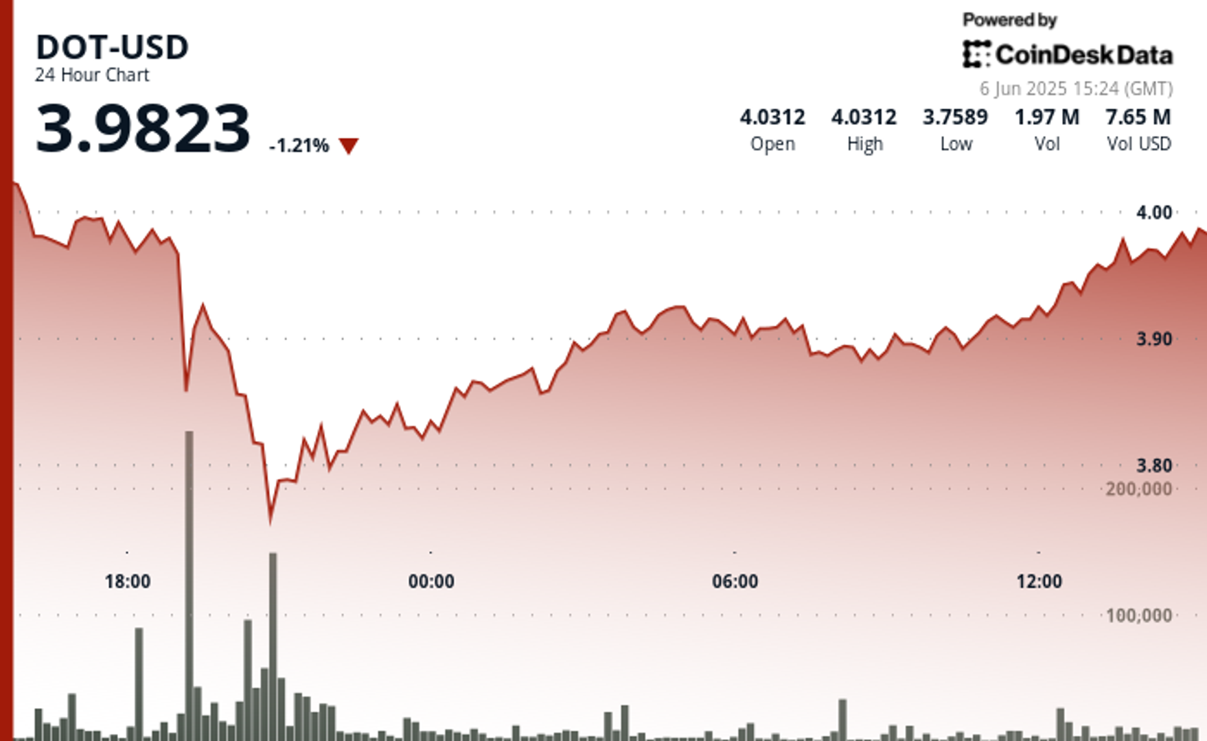 Dot de Polkadot retient le niveau de 396 a