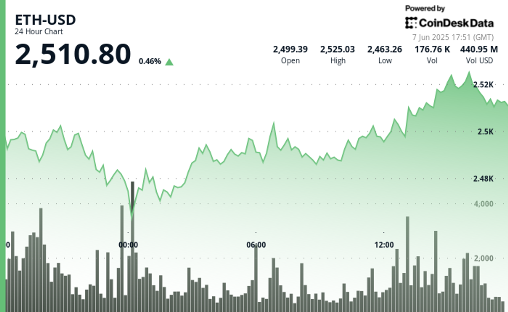 ETH se stabilise au dessus de 2 500 sur les