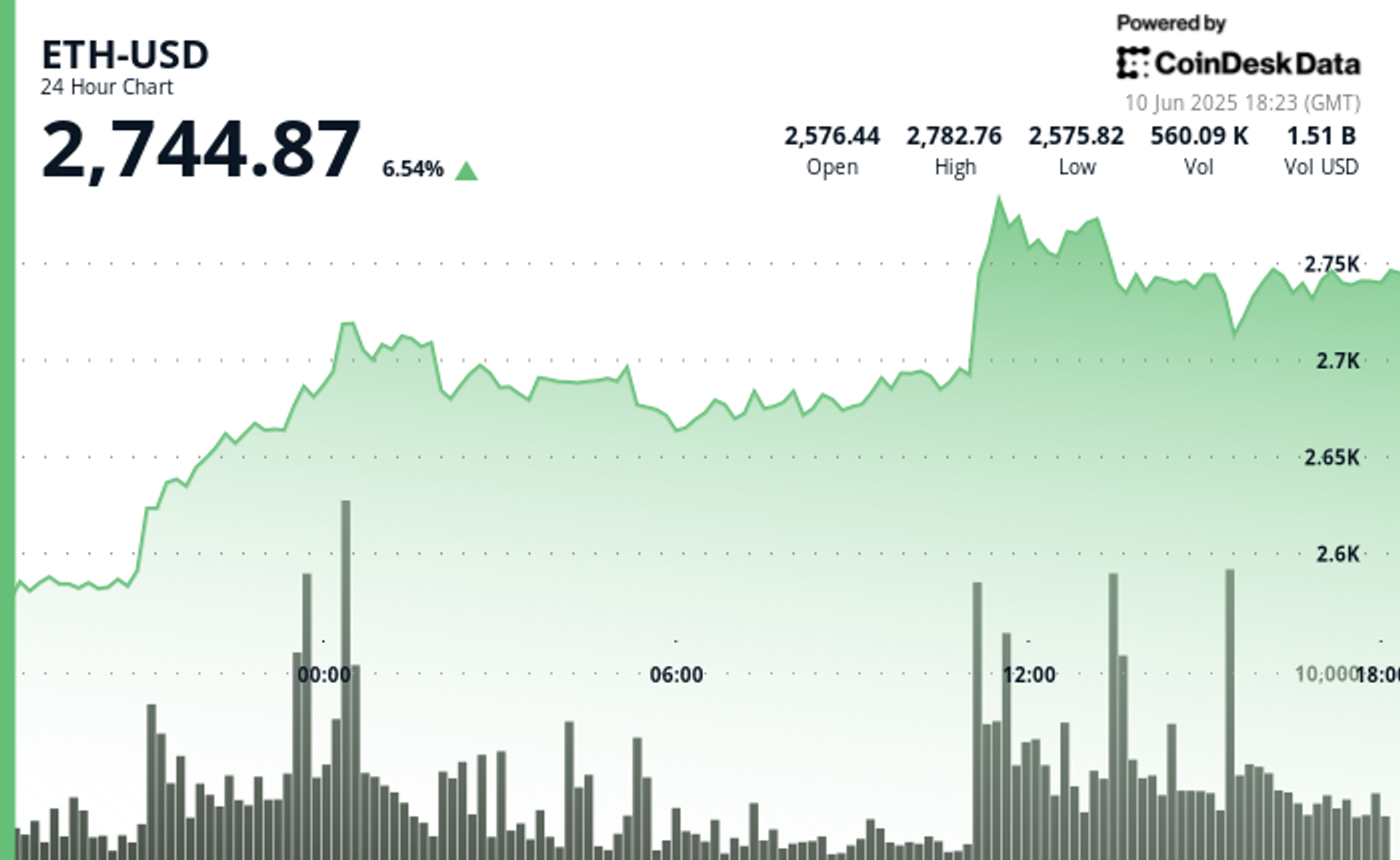 Ethereum (ETH) Prix augmente de 6,5% alors que les taureaux se jettent sur 4 000 $ Ethereum ETH Prix augmente de 65 alors que les