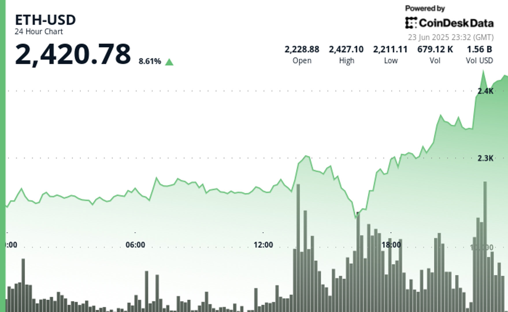Ethereum (ETH) augmente de 9% après que Trump a annoncé le cessez-le-feu d'Israël-Iran pour mettre fin à la «guerre des 12 jours» Ethereum ETH augmente de 9 apres que Trump a annonce