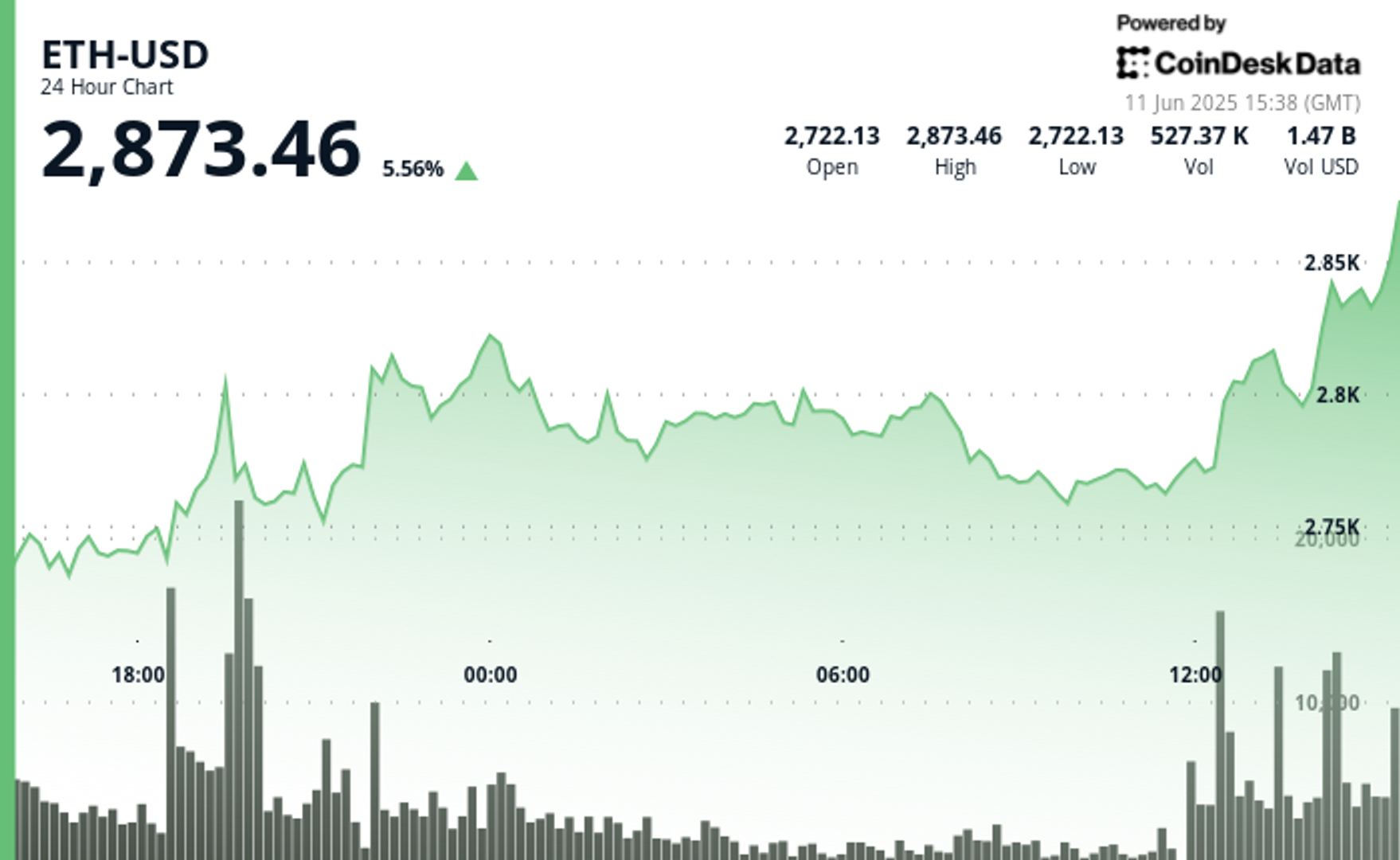 Ethereum ETH fait exploser 2 800 apres que Trump