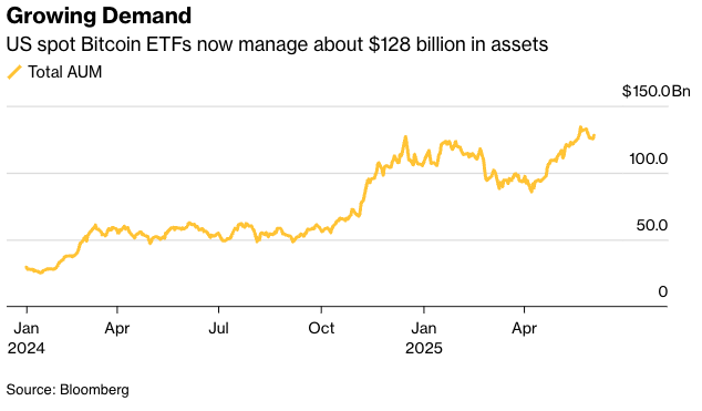 JPMorgan pour offrir aux clients un financement contre Bitcoin & Crypto ETFS 1 JPMorgan Chase & Co. élargit ses services liés à la crypto en permettant aux clients d'utiliser des ETF Bitcoin comme garantie pour les prêts. Cette décision s'applique à l'échelle mondiale dans tous les niveaux de richesse et reflète une adoption institutionnelle croissante.