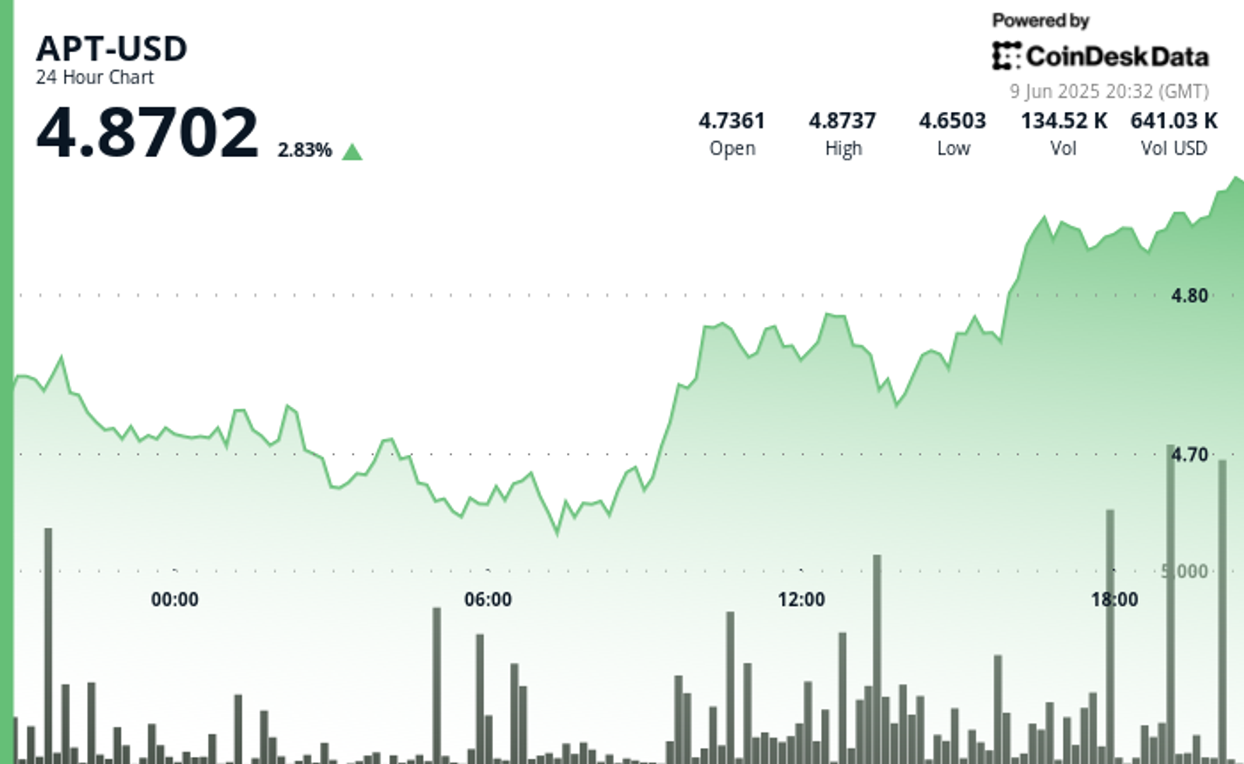 L'APT d'Aptos gagne 4% sur un volume significatif, a plus de potentiel à la hausse LAPT dAptos gagne 4 sur un volume significatif a plus
