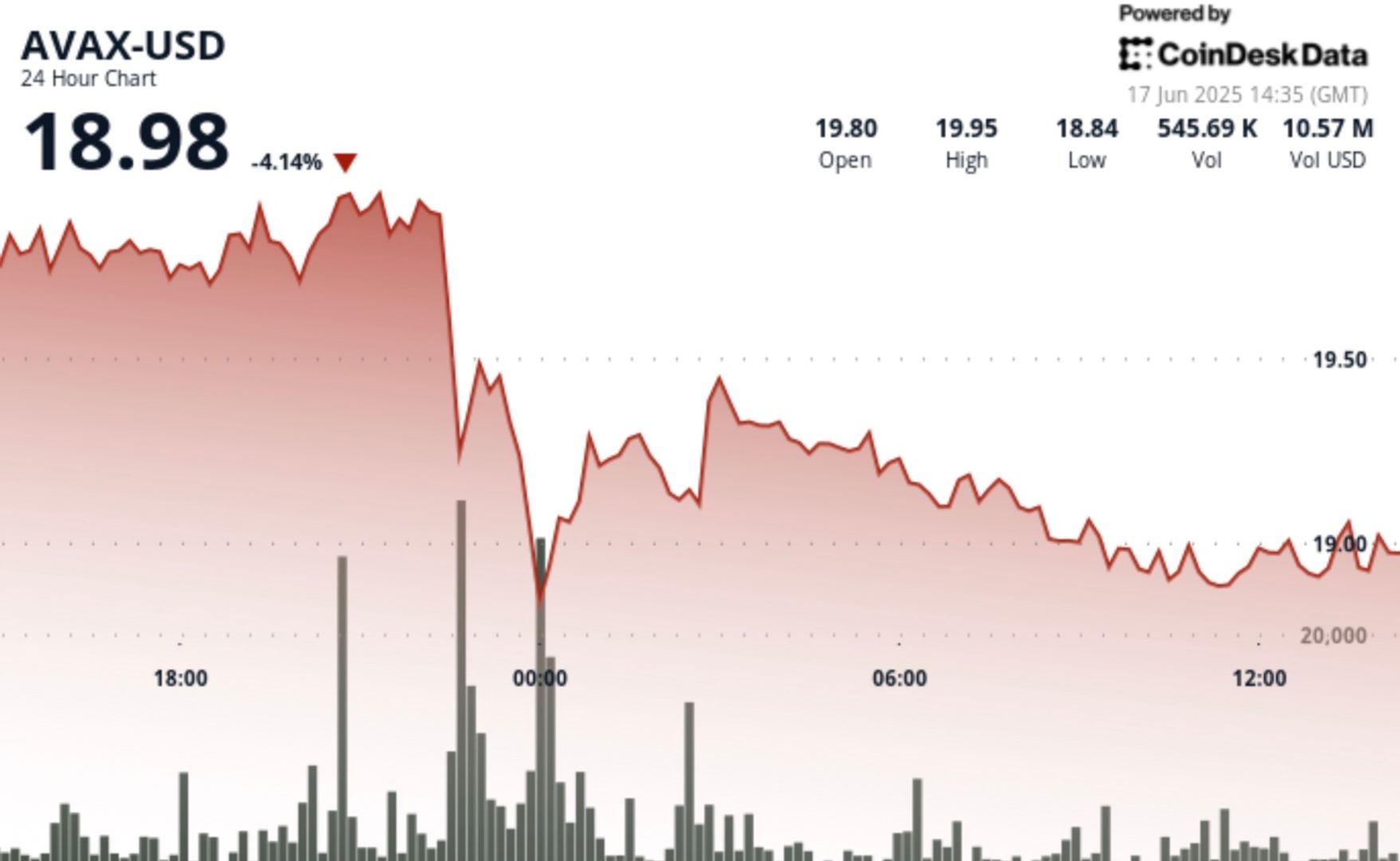 LAvax dAvalanche perd 58 apres le rejet a une resistance