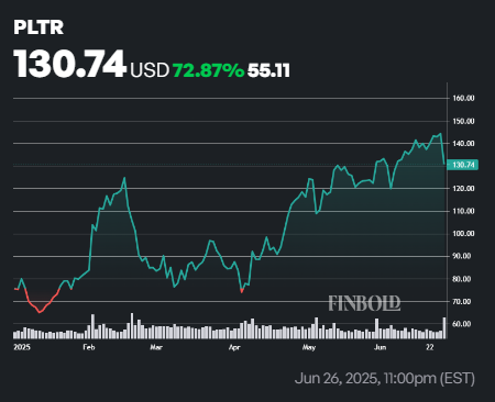 LIA predit le cours de laction Palantir PLTR pour le