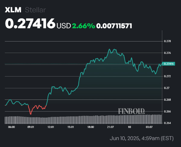 Performance de prix XLM 24 heures sur 24