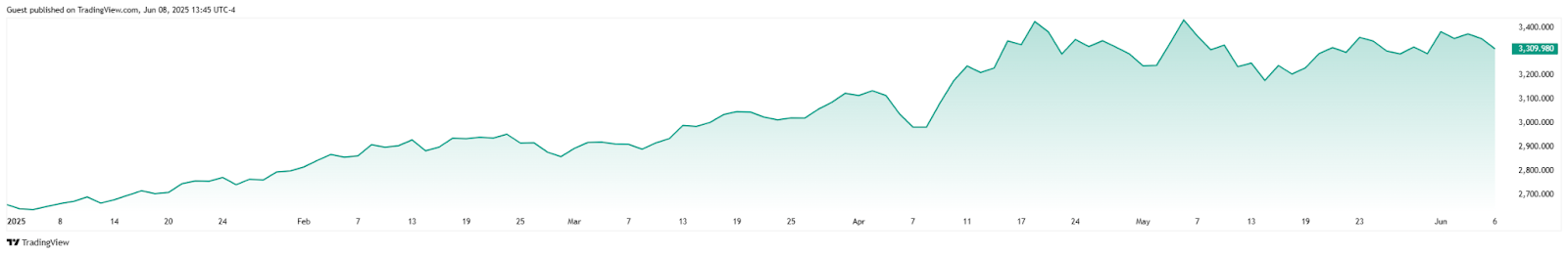 L'IA prédit le prix de l'or pour le 30 juin 2025 LIA predit le prix de lor pour le 30 juin