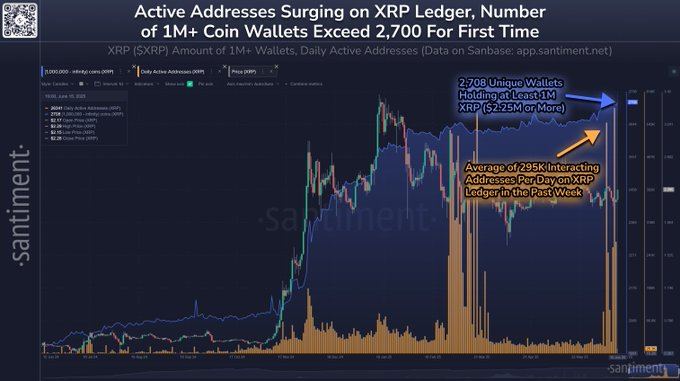 Lactivite du grand livre XRP atteint un record Evasion imminente