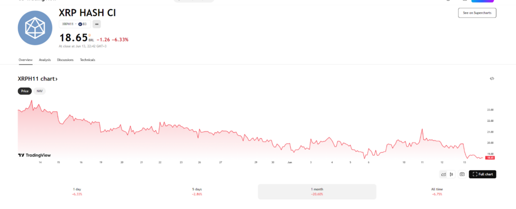 Le premier spot mondial ETF XRP plante 20% Le premier spot mondial ETF XRP plante 20