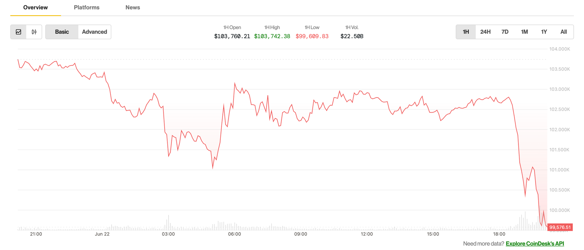 Le prix Bitcoin glisse en dessous de 100 000