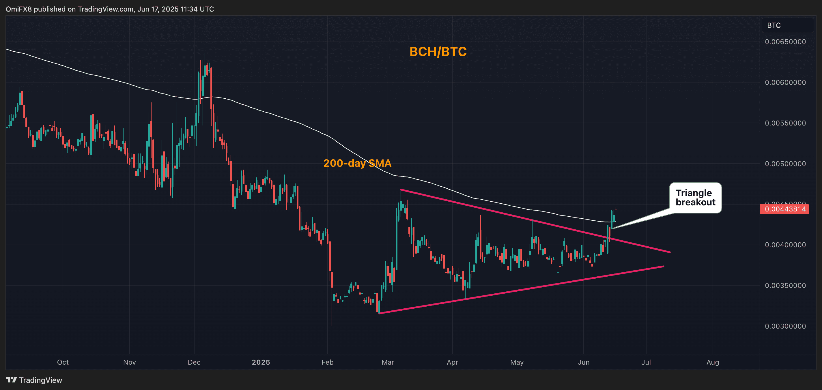 BCH / BTC. (TradingView / Coindesk)