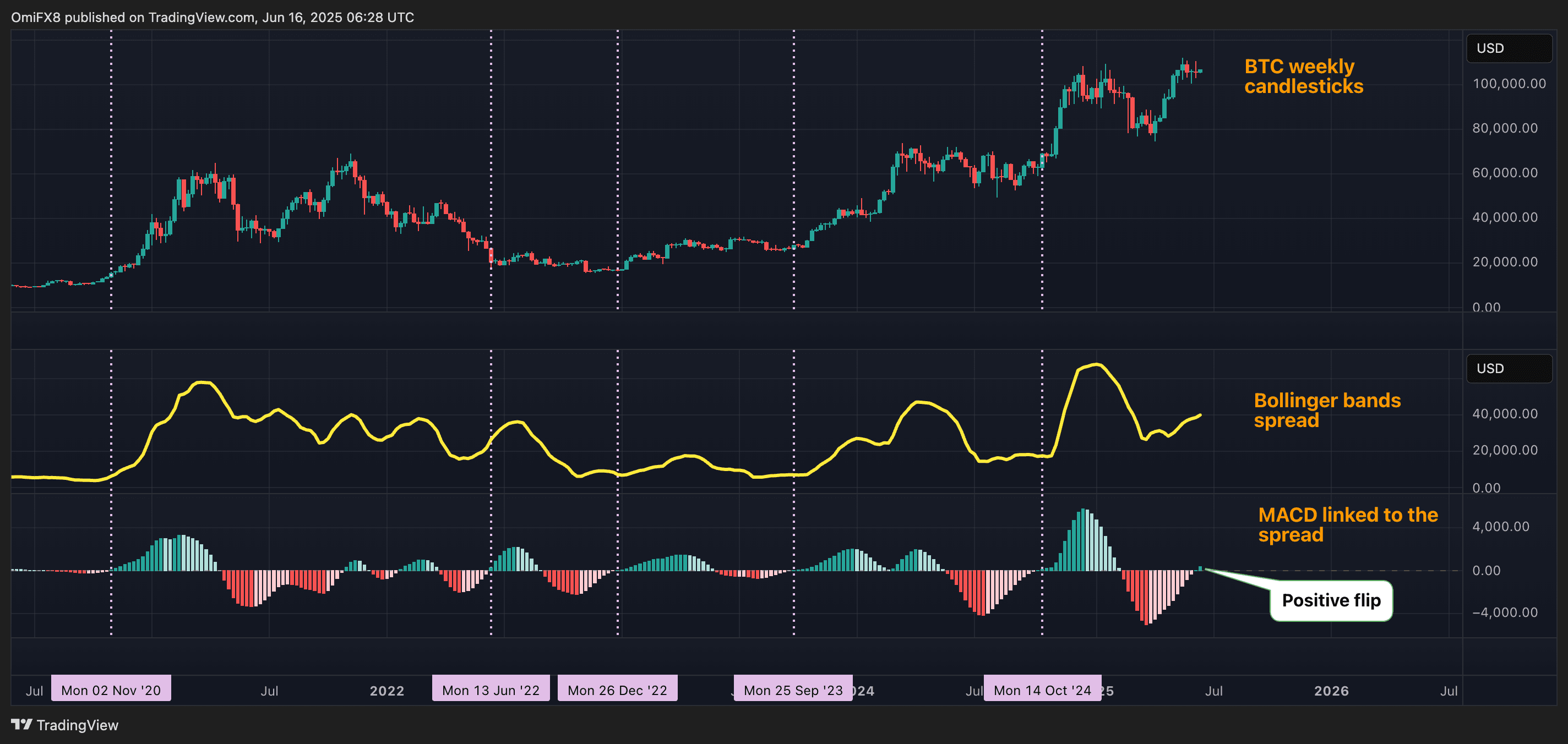 Graphique hebdomadaire de la BTC. (TradingView / Coindesk)