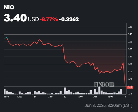 Les actions NIO sont elles fixees pour 2 apres les