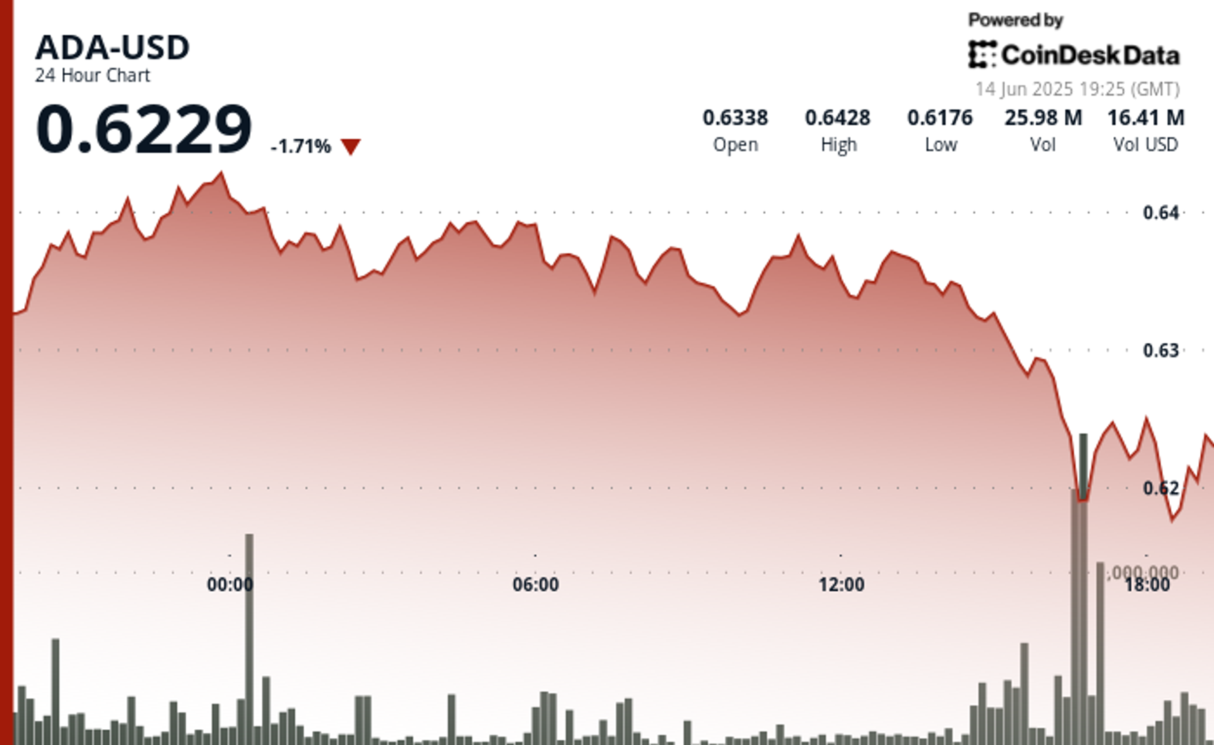 Les lancements de la Fondation Cardano proviennent de la croissance