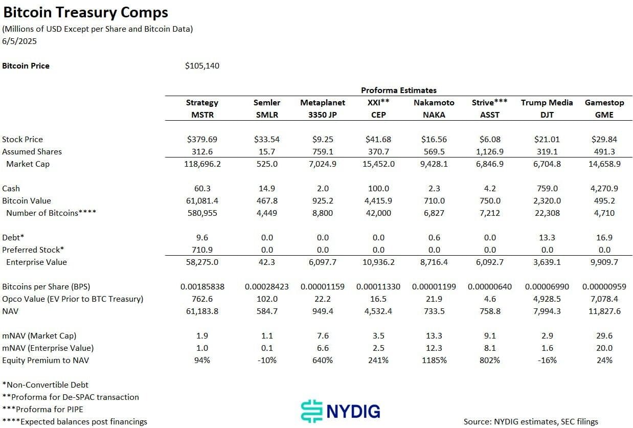 Les sociétés de trésorerie Bitcoin (BTC) ont besoin d'une amélioration de l'évaluation Métrique: NYDIG Tableau du Trésor BTC