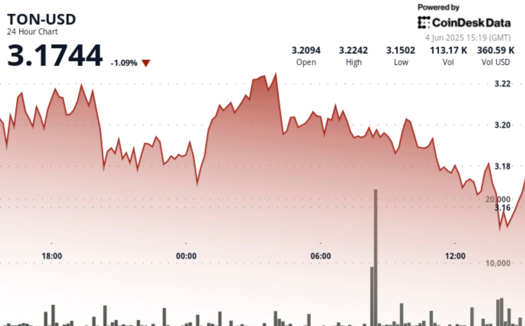 Les trempettes de jeton comme motif double top signale potentiellement