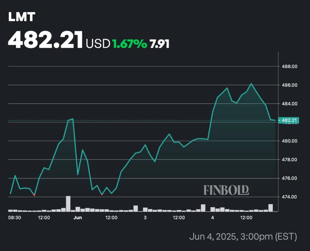 Lockheed Martin verser des dividendes le 27 juin Voici combien