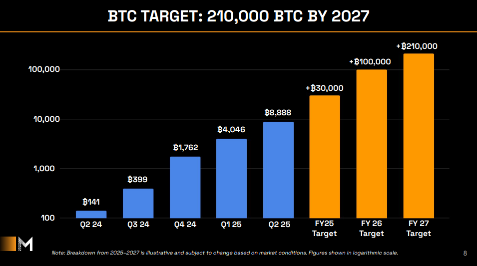 Metaplanet 'Microstrategy of Asia' vise à acquérir plus de 210 000 BTC d'ici la fin de 2027 1 BTC Target: 210 000 BTC d'ici 2027.