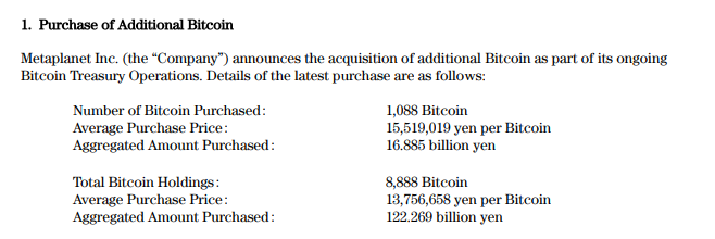Metaplanet acquiert 1 088 Bitcoin de plus, portant des avoirs totaux à 8 888 BTC 1 Achat de bitcoin supplémentaire.