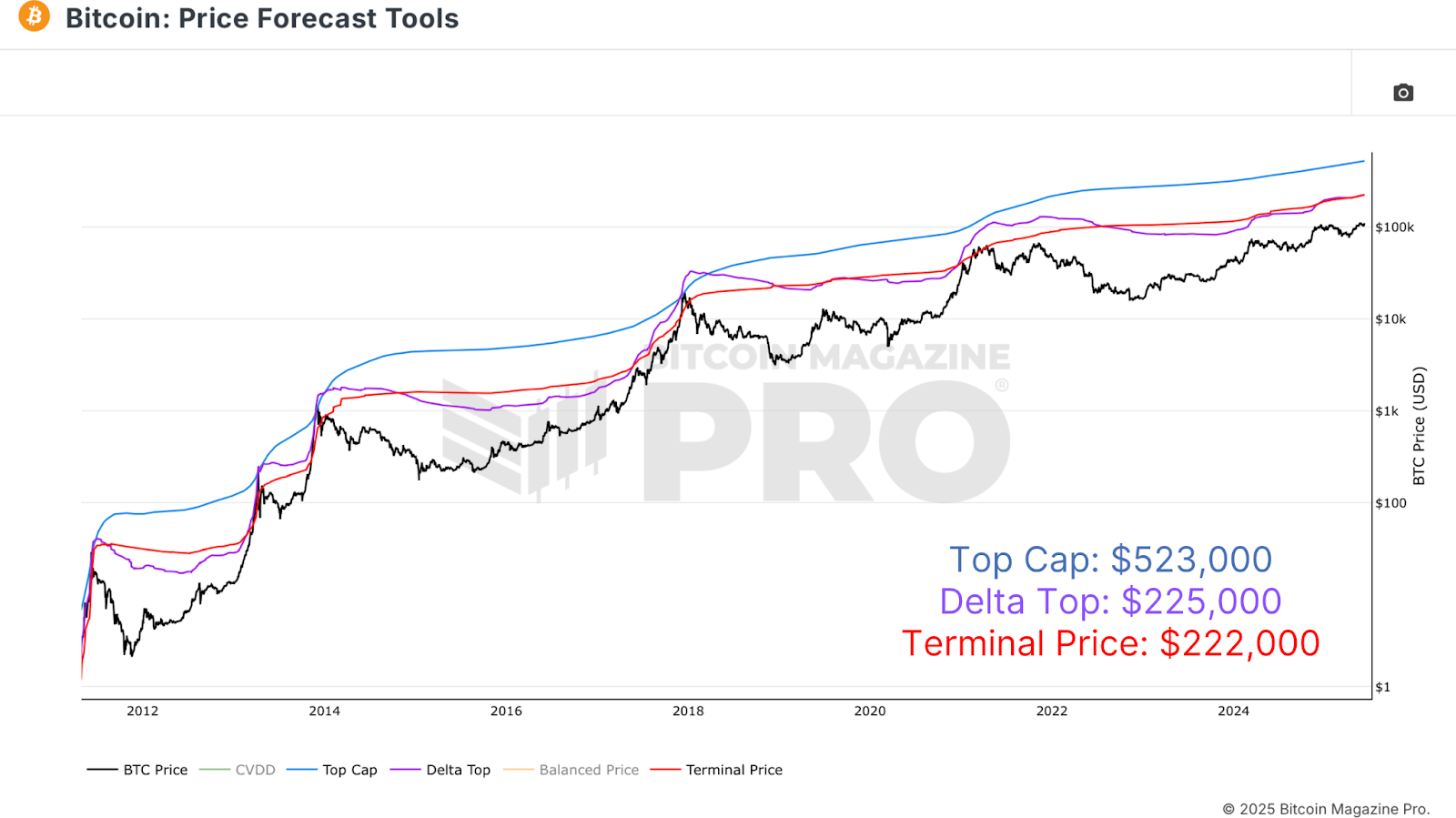 Ou Bitcoin pourrait il culminer ce cycle