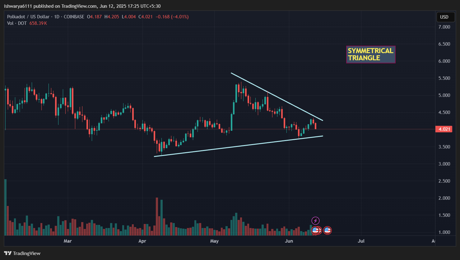 Polkadot prevoit 15 en 2025 mais la feuille