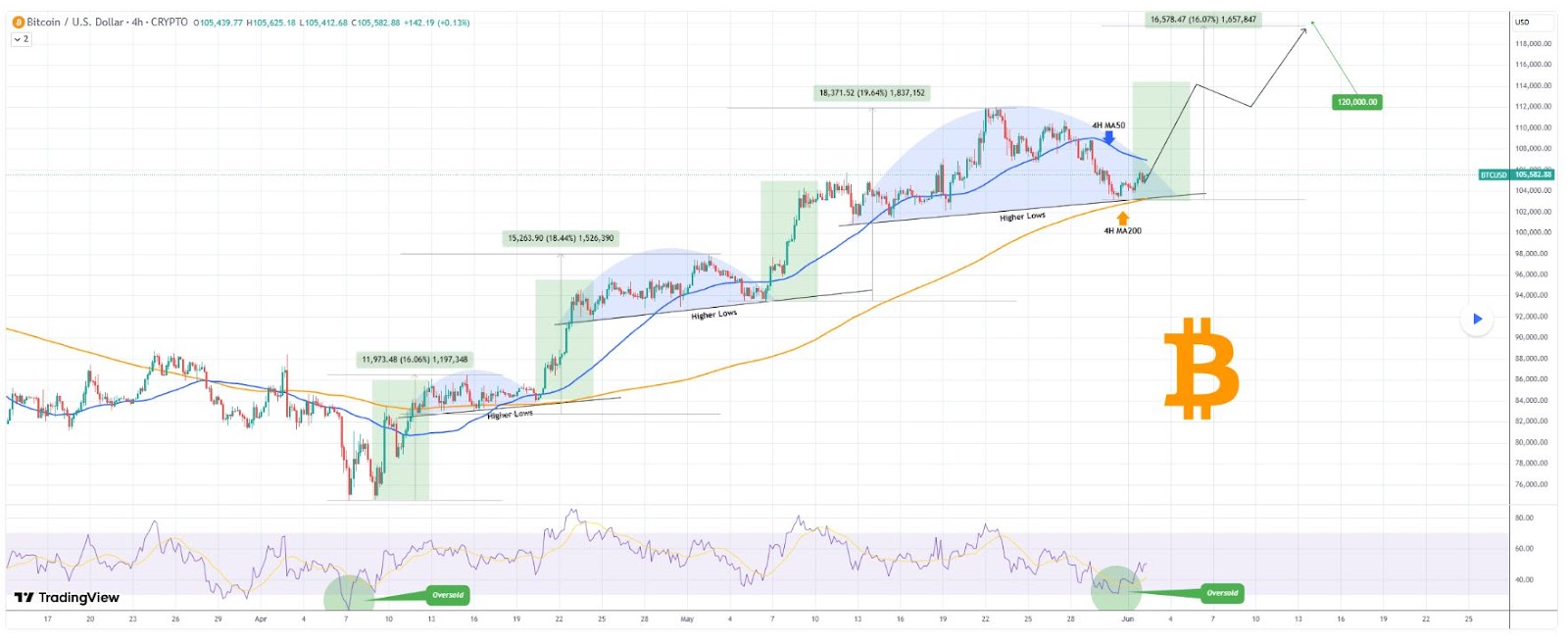 Pourquoi le prochain objectif à court terme de Bitcoin est de 120 000 $ Pourquoi le prochain objectif a court terme de Bitcoin est