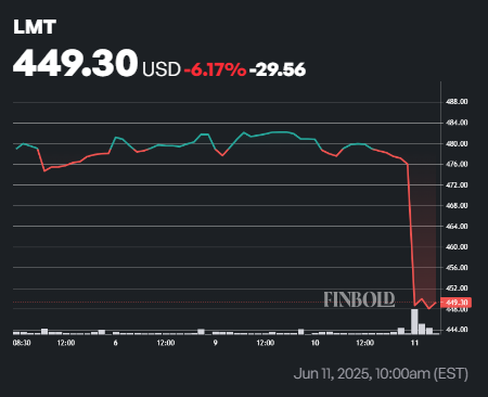 Pourquoi le stock de Lockheed Martin LMT se bloque