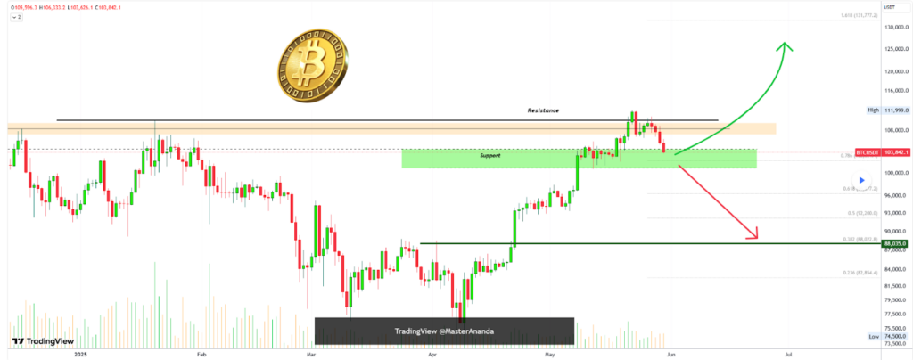 Preparez vous a voir Bitcoin produire une semaine rouge si ce