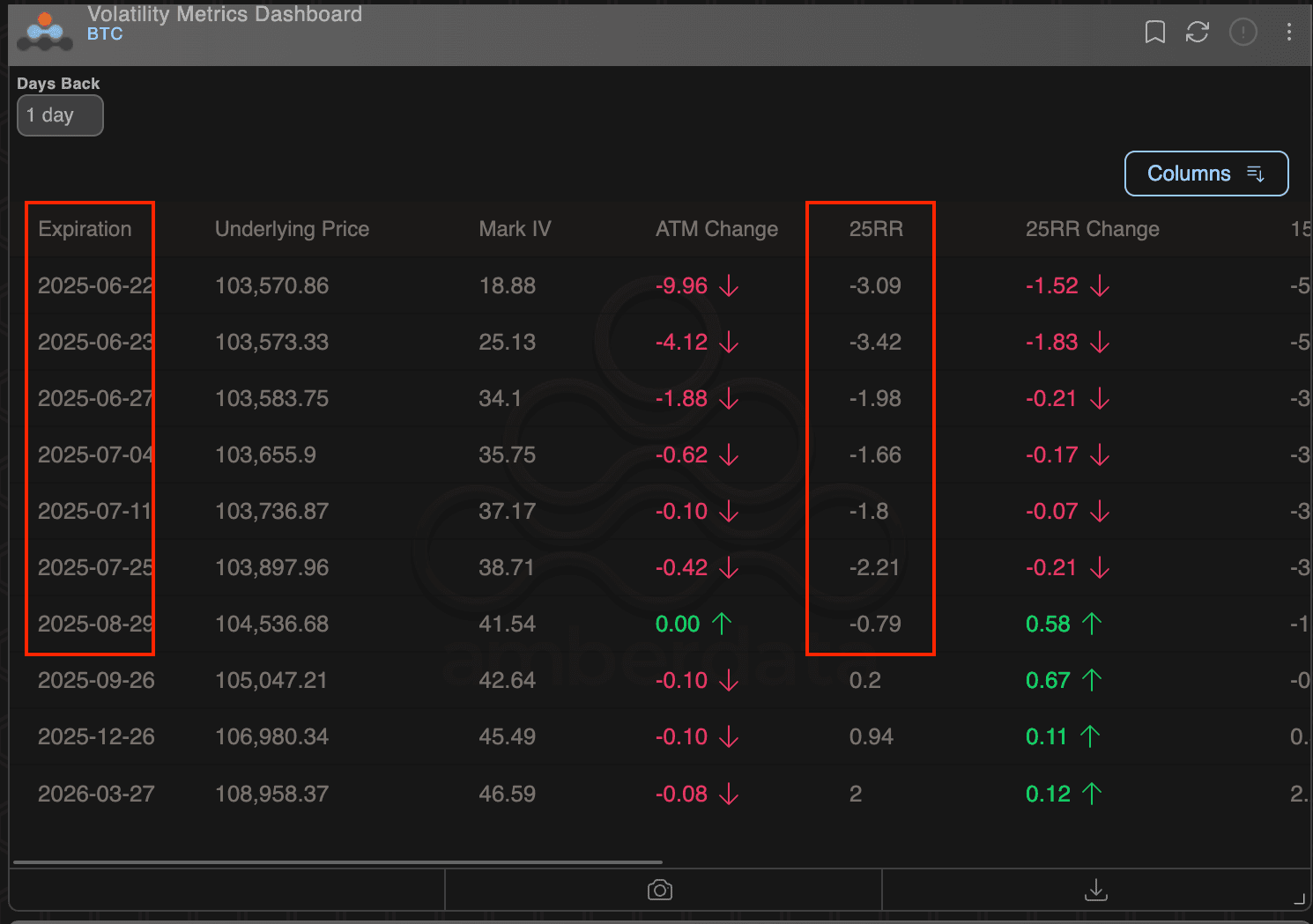 BTC: inversions de risques 25-Delta. (Déribe, amberdata)