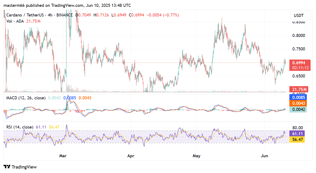 Si Cardano ADA a repete Ripple XRP 833 rallye a