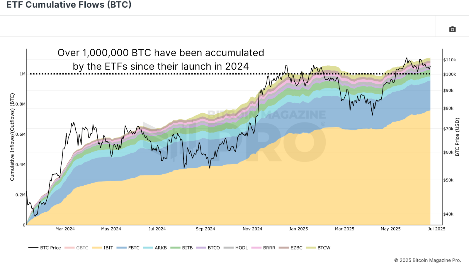 Si les institutions achetent pourquoi le prix du bitcoin ne