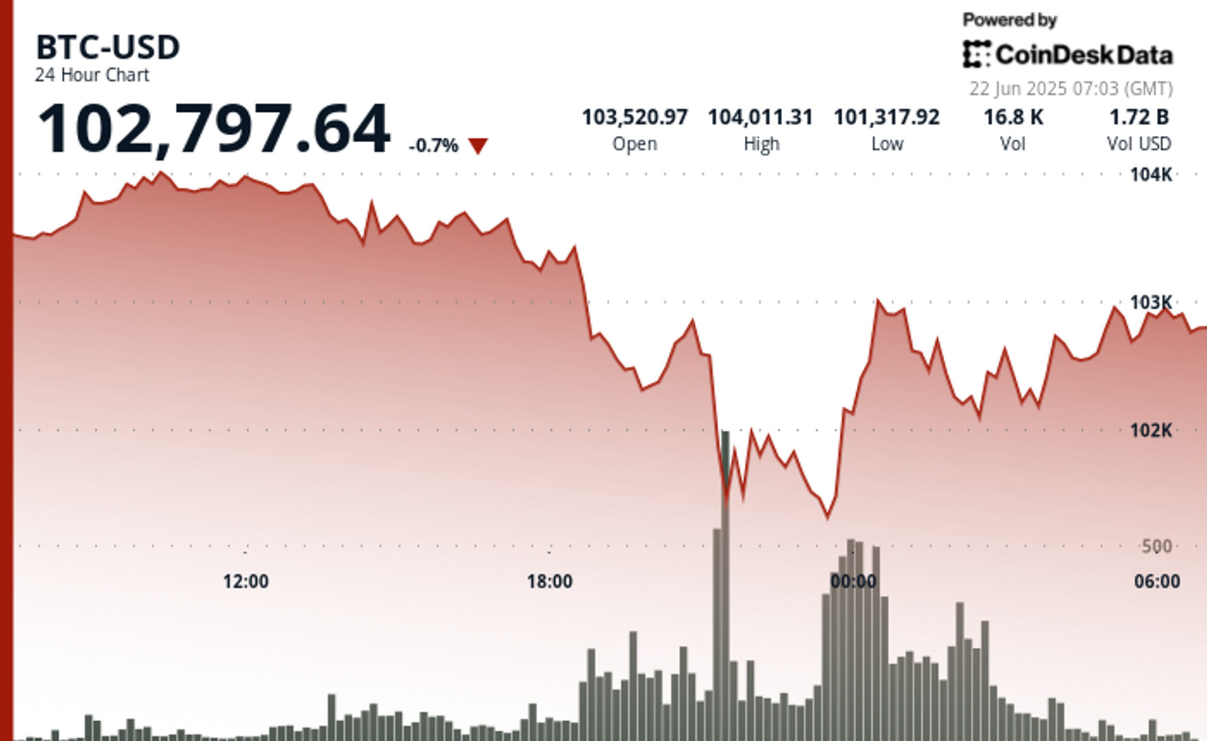 Si vous vendez du bitcoin sur les craintes de guerre