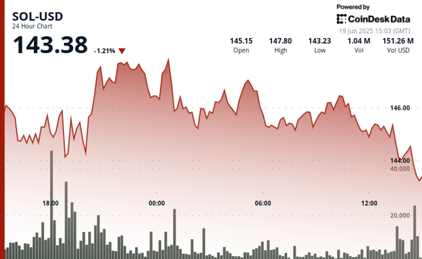Solana Price tombe sur macro agitation malgre les nouvelles haussieres