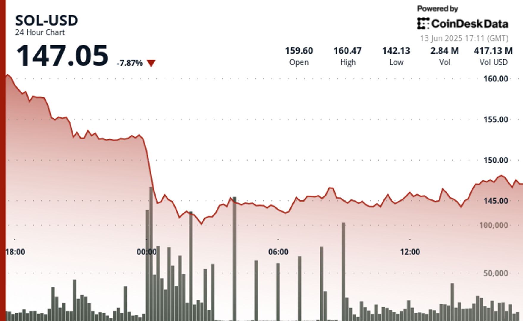 Solana (Sol) baisse de 8% en 24 heures; Standard Chartered maintient l'objectif de 500 $ d'ici 2030 Solana Sol baisse de 8 en 24 heures Standard Chartered