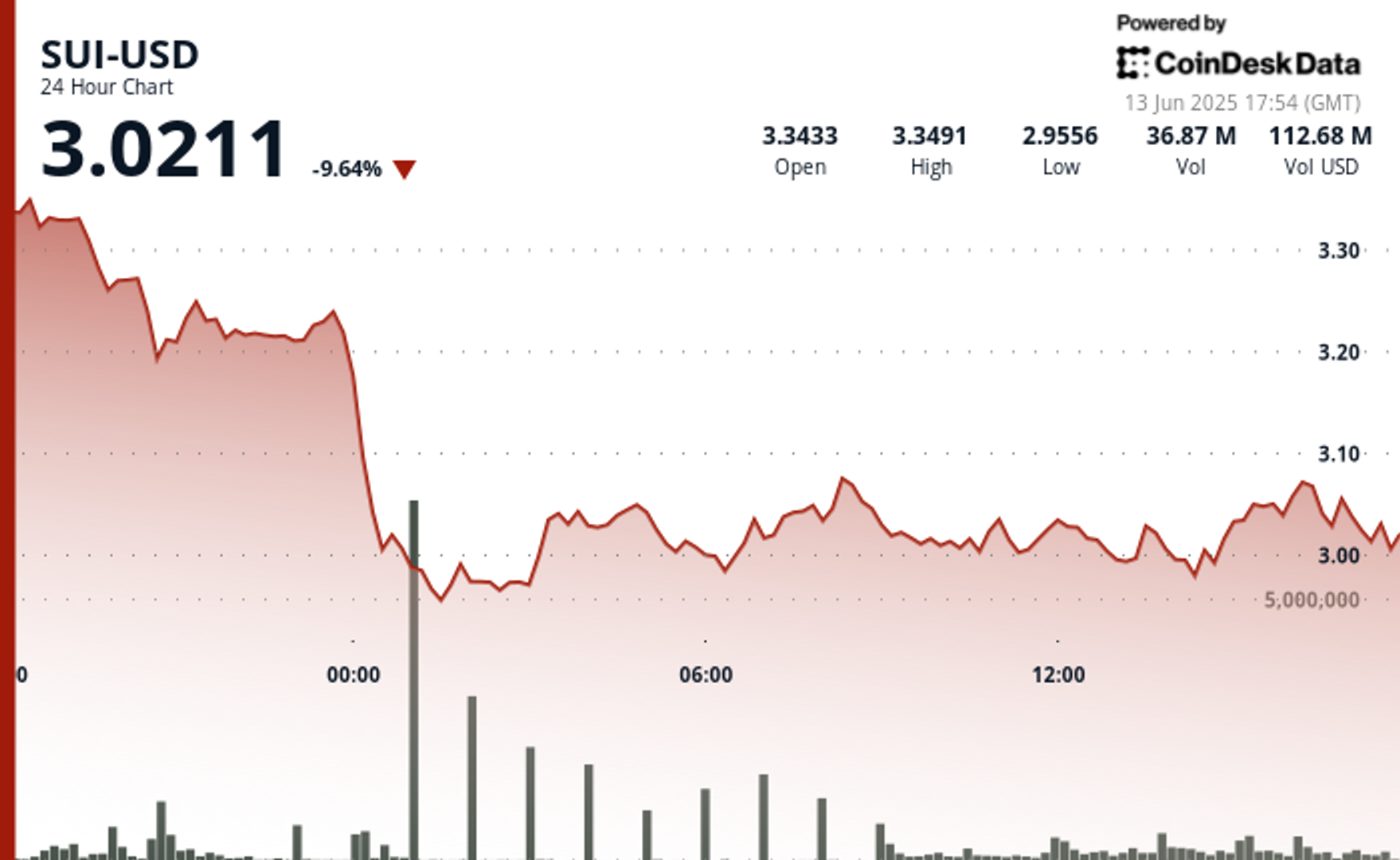 Sui glisse a 302 apres une forte vente