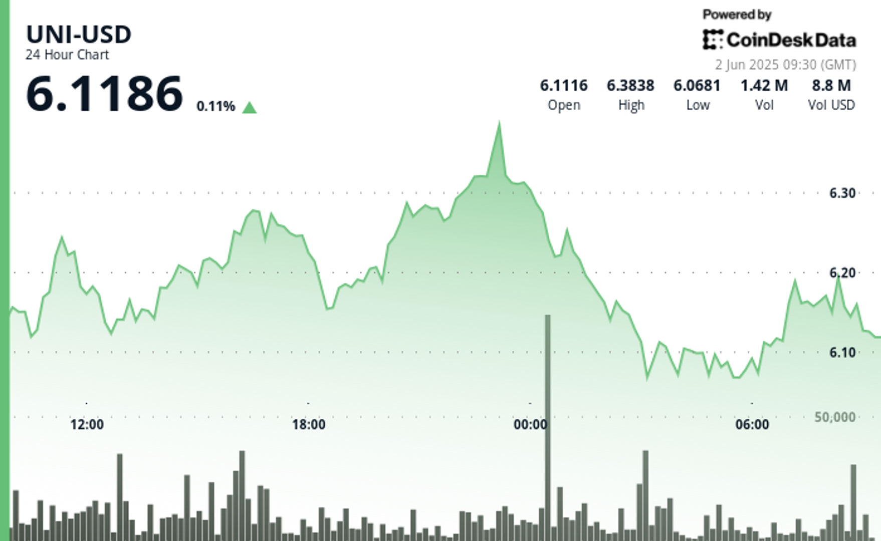 UNI detient 6 en tant que chocs de tarif