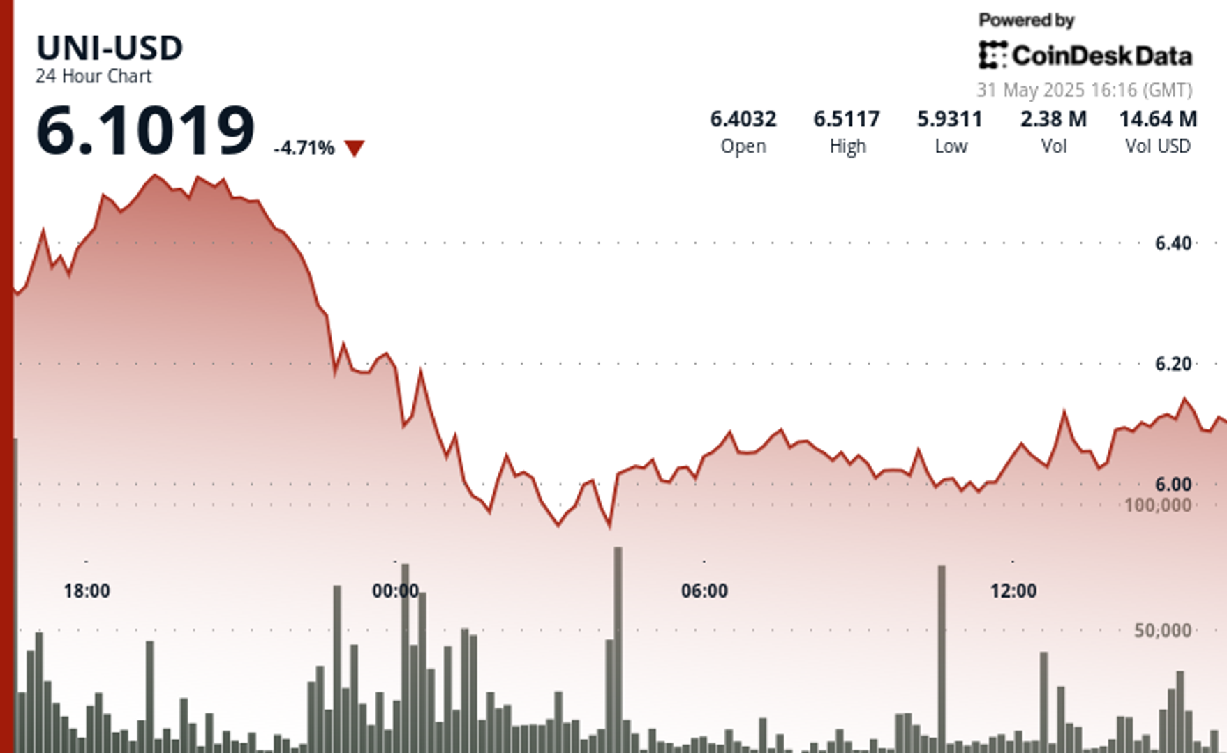 Uni se retablit alors que la volatilite augmente les craintes