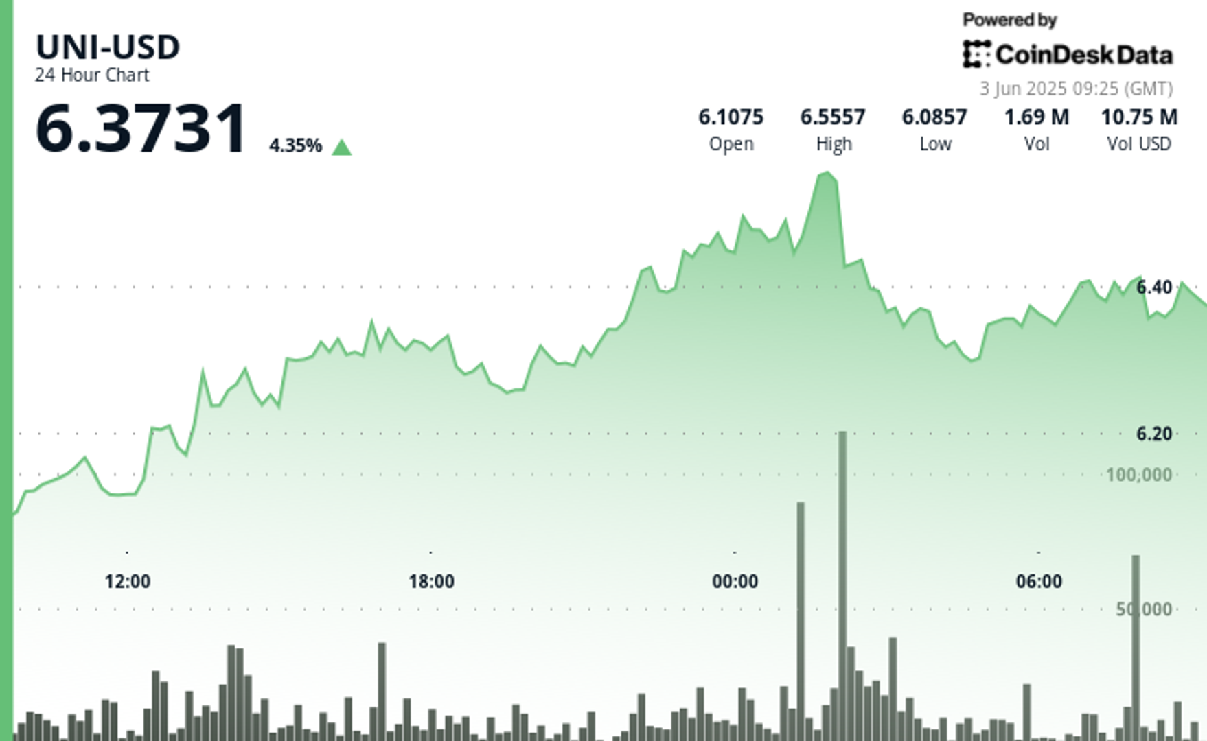 Uniswap augmente 5% alors que les taureaux défendent 6,30 $ au milieu des tensions tarifaires Uniswap augmente 5 alors que les taureaux defendent 630