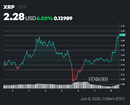 XRP ajoute 6 milliards de dollars en une journee Est ce