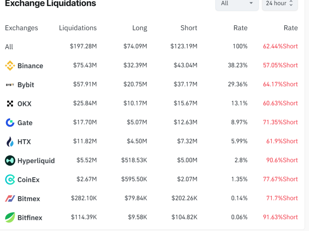 120 millions de dollars en shorts cryptographiques effaces alors que