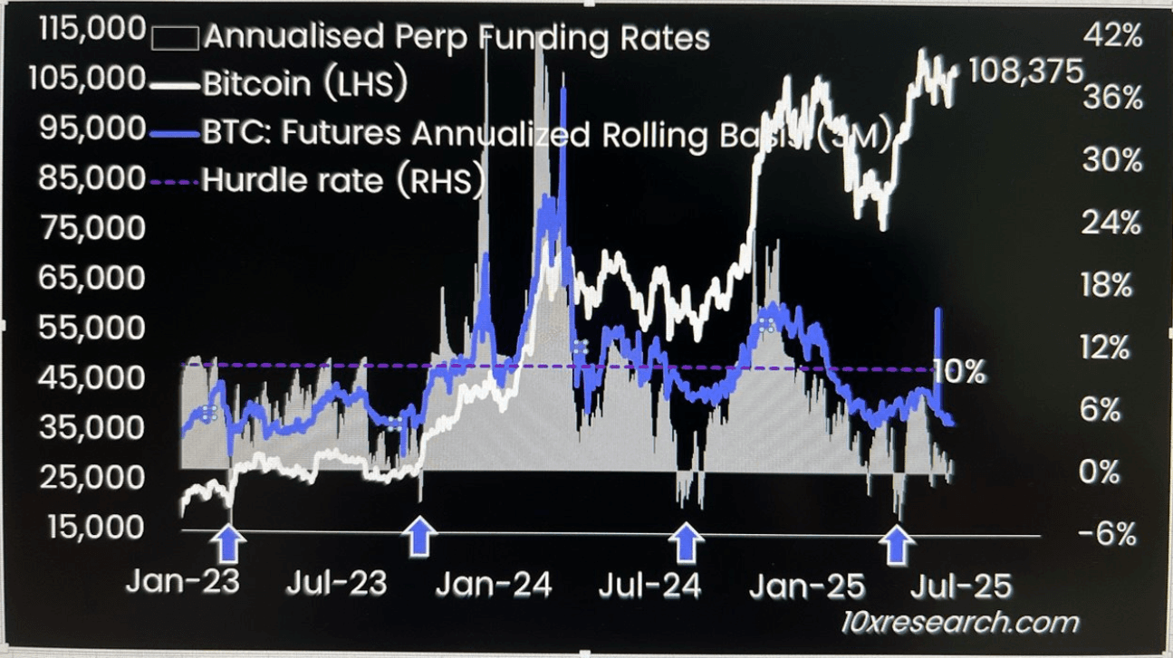 BTC 3M CME Futures Base (Premium) et taux de financement perpétuel. (10x recherche)
