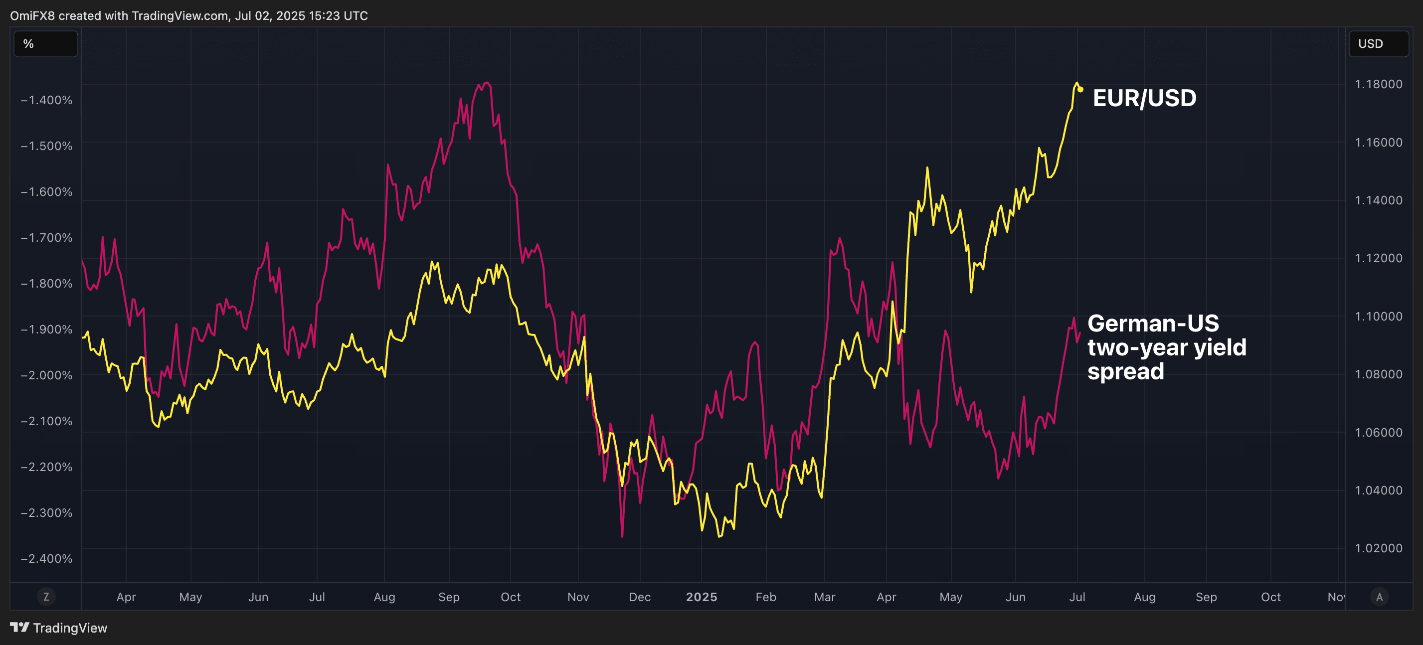 EUR / USD et différentiel de rendement allemand-américain de deux ans. (TradingView / Coindesk)
